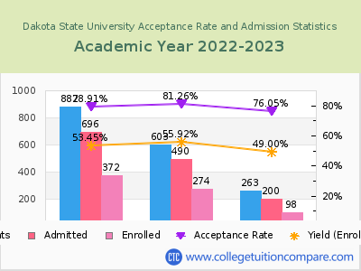 Dakota State University 2023 Acceptance Rate By Gender chart