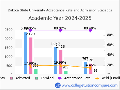 Dakota State University 2025 Acceptance Rate By Gender chart