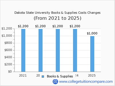 Dakota State University 2025 books & supplies cost chart
