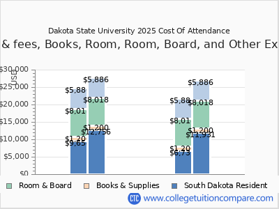 Dakota State University 2025 COA (cost of attendance) chart
