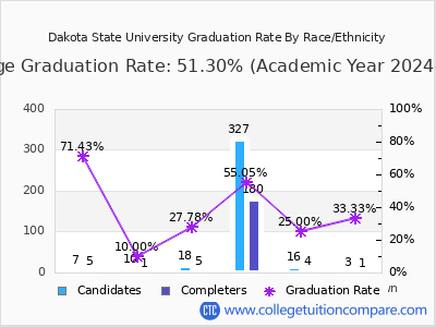 Dakota State University graduation rate by race
