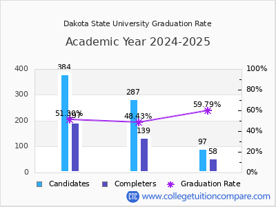 Dakota State University graduation rate by gender