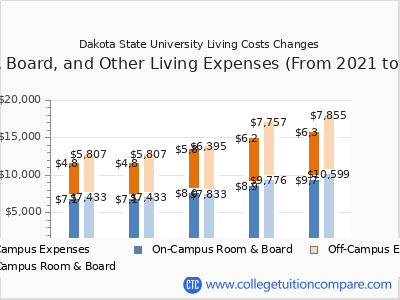 Dakota State University 2025 room & board cost chart