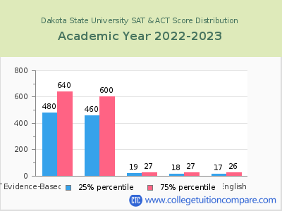 Dakota State University 2023 SAT and ACT Score Chart