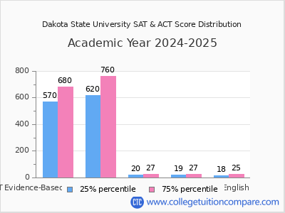 Dakota State University 2025 SAT and ACT Score Chart