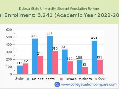Dakota State University 2023 Student Population by Age chart
