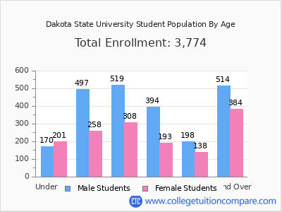 Dakota State University 2025 Student Population by Age chart