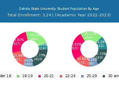 Dakota State University 2023 Student Population Age Diversity Pie chart
