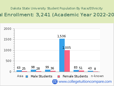 Dakota State University 2023 Student Population by Gender and Race chart