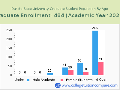 Dakota State University 2023 Graduate Enrollment by Age chart