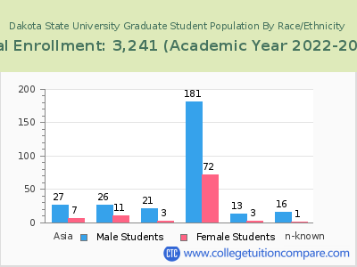 Dakota State University 2023 Graduate Enrollment by Gender and Race chart