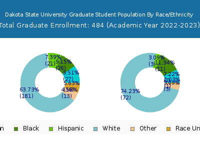 Dakota State University 2023 Graduate Enrollment by Gender and Race chart