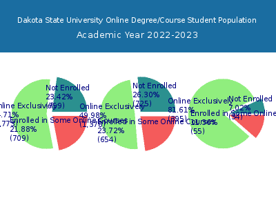Dakota State University 2023 Online Student Population chart