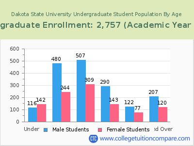 Dakota State University 2023 Undergraduate Enrollment by Age chart
