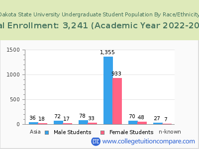 Dakota State University 2023 Undergraduate Enrollment by Gender and Race chart