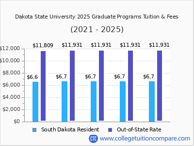 Dakota State University 2025 graduate tuition chart