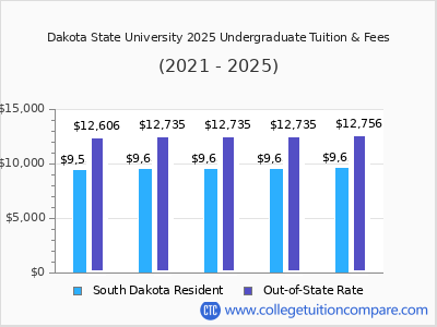 Dakota State University 2025 undergraduate tuition chart