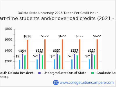 Dakota State University 2025 cost per credit hour chart