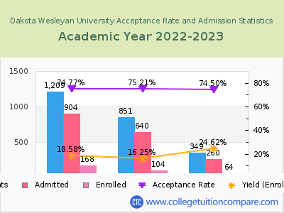 Dakota Wesleyan University 2023 Acceptance Rate By Gender chart