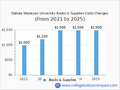 Dakota Wesleyan University 2025 books & supplies cost chart