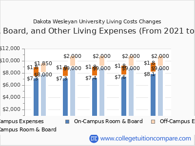 Dakota Wesleyan University 2025 room & board cost chart