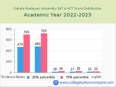 Dakota Wesleyan University 2023 SAT and ACT Score Chart