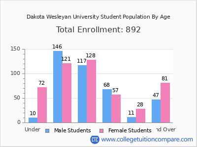 Dakota Wesleyan University 2024 Student Population by Age chart