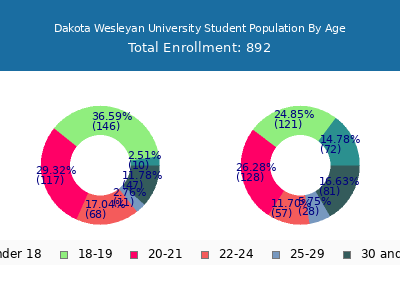 Dakota Wesleyan University 2024 Student Population Age Diversity Pie chart
