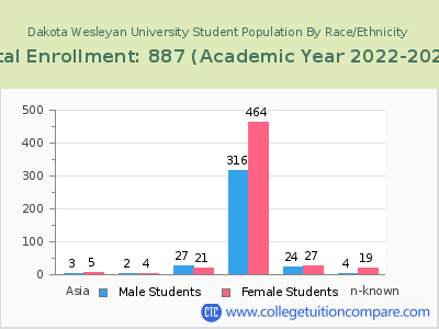 Dakota Wesleyan University 2023 Student Population by Gender and Race chart