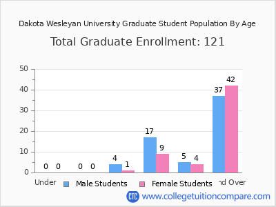 Dakota Wesleyan University 2024 Graduate Enrollment by Age chart