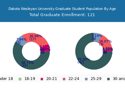 Dakota Wesleyan University 2024 Graduate Enrollment Age Diversity Pie chart