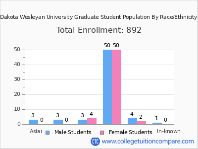 Dakota Wesleyan University 2025 Graduate Enrollment by Gender and Race chart