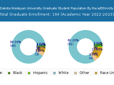 Dakota Wesleyan University 2023 Graduate Enrollment by Gender and Race chart