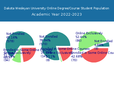 Dakota Wesleyan University 2023 Online Student Population chart