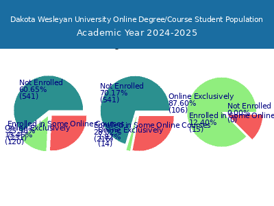 Dakota Wesleyan University 2025 Online Student Population chart