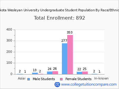 Dakota Wesleyan University 2025 Undergraduate Enrollment by Gender and Race chart