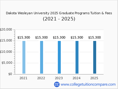 Dakota Wesleyan University 2025 graduate tuition chart
