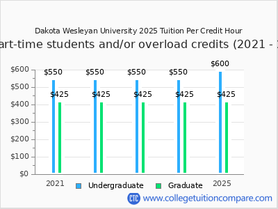 Dakota Wesleyan University 2025 cost per credit hour chart