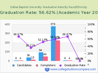 Dallas Baptist University graduation rate by race