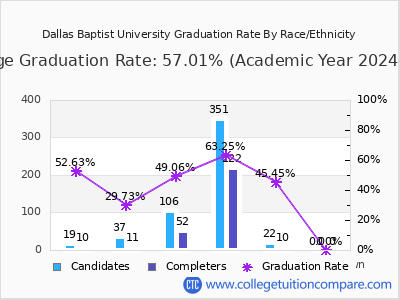 Dallas Baptist University graduation rate by race