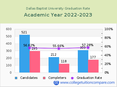 Dallas Baptist University graduation rate by gender