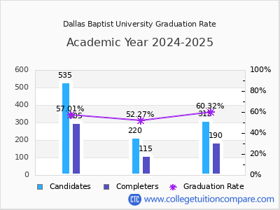 Dallas Baptist University graduation rate by gender