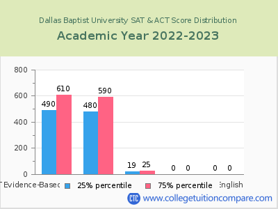 Dallas Baptist University 2023 SAT and ACT Score Chart