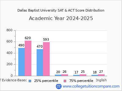 Dallas Baptist University 2025 SAT and ACT Score Chart
