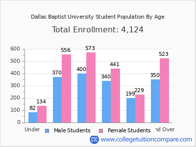 Dallas Baptist University 2024 Student Population by Age chart