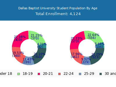 Dallas Baptist University 2024 Student Population Age Diversity Pie chart