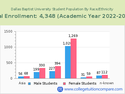 Dallas Baptist University 2023 Student Population by Gender and Race chart