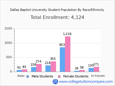 Dallas Baptist University 2025 Student Population by Gender and Race chart
