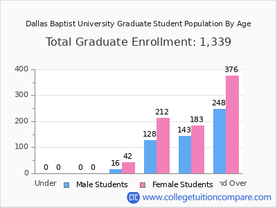 Dallas Baptist University 2024 Graduate Enrollment by Age chart