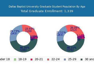Dallas Baptist University 2024 Graduate Enrollment Age Diversity Pie chart